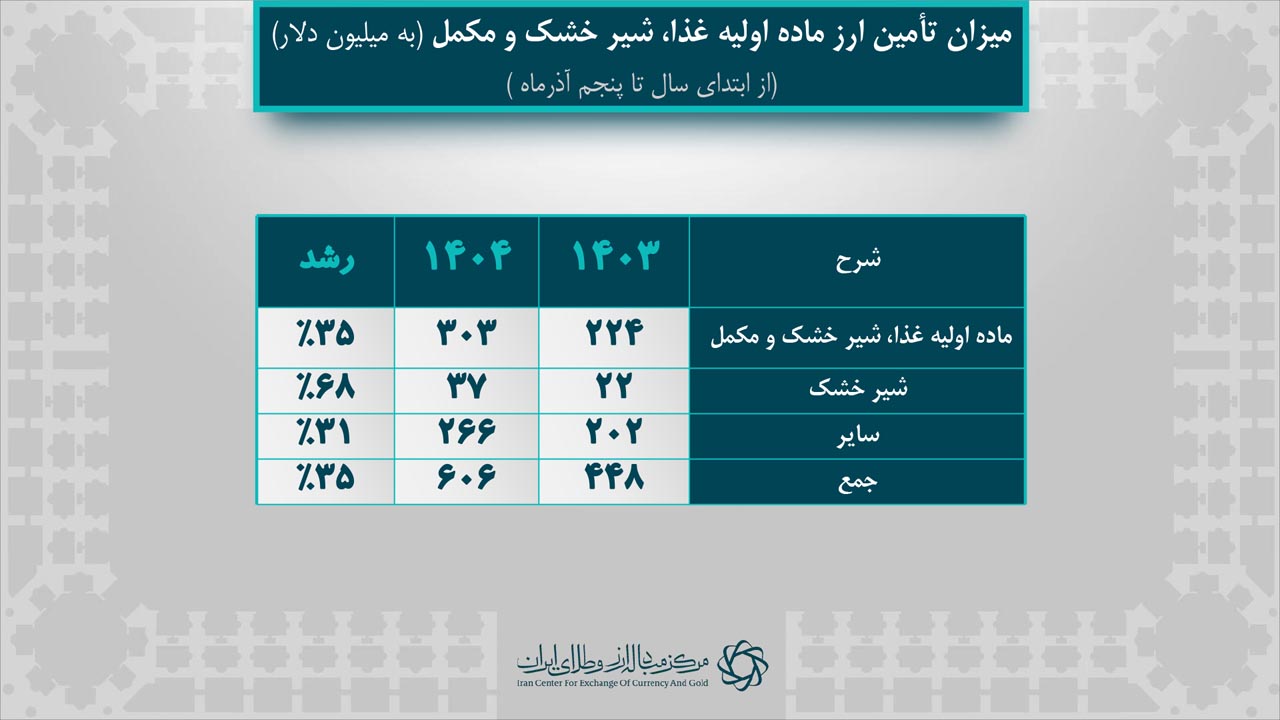 آمار روزانه دارو وتجهیزات پزشکی برای خبر 1404.09.05-3.jpg